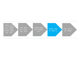 Phân tích
thị trường
& sản phẩm,
Khách hàng
mục tiêu

Xác định
mục tiêu,
mục đích

Thông điệp
cần truyền
tải

Chiến lược
& công cụ

Thực thi &
đo lường

 