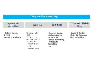 Công cụ làm marketing
Nghiên cứu
marketing
-Online Survey
& Poll
-Website Analysis

Quảng bá

-Display Ads
-SEM
-PR Article
-Online Event/
Activation
- Power Users
- SEO
- Sponsorship

Bán hàng

-Support Center
-Telemarketing
-Microsite
-Email Marketing
-Affiliate
Marketing
-SEM

Chăm sóc khách
hàng
-Support Center
-Quản lý Database
-SMS Marketing

 