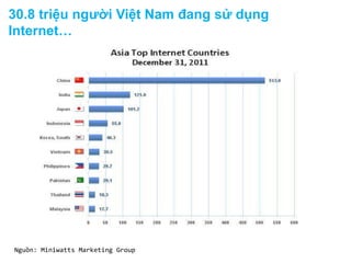 30.8 triệu người Việt Nam đang sử dụng
Internet…




Nguồn: Miniwatts Marketing Group
 