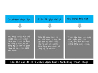 Tiêu đề gây chú ý Nội dung thu hútDatabase chọn lọc
Thu thập đúng địa chỉ
email của các khách
hàng mục tiêu và được
sự đồng ý của họ sẽ
tăng tỷ lệ mở và giảm
nguy cơ mail bị liệt
vào spam.
Tiêu đề dạng Gây tò
mò, hối thúc, cung cấp
lợi ích cụ thể, hay
nêu ra vấn đề người
dùng đang gặp phải sẽ
tăng tỷ lệ mở mail.
Trình bày đẹp, cá nhân
hóa, ngắn gọn, súc
tích, thu hút họ đến
những dòng cuối cùng…
Làm thế nào để có 1 chiến dịch Email Marketing thành công?
 