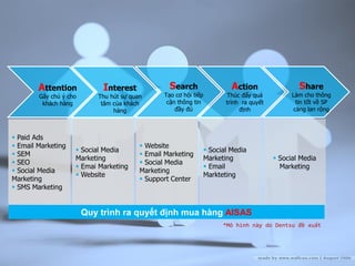 Attention
Gây chú ý cho
khách hàng
Search
Tạo cơ hội tiếp
cận thông tin
đầy đủ
Action
Thúc đẩy quá
trình ra quyết
định
Quy trình ra quyết định mua hàng AISAS
 Paid Ads
 Email Marketing
 SEM
 SEO
 Social Media
Marketing
 SMS Marketing
 Website
 Email Marketing
 Social Media
Marketing
 Support Center
 Social Media
Marketing
 Email
Markteting
 Social Media
Marketing
 Social Media
Marketing
 Emai Marketing
 Website
Share
Làm cho thông
tin tốt về SP
càng lan rộng
Interest
Thu hút sự quan
tâm của khách
hàng
*Mô hình này do Dentsu đề xuất
 