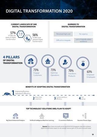 1Improving Business
Operations Efficiency
2Attract New
Customers 4Cost
Savings3Increase workforce
efficiency
Source: https://news.microsoft.com/en-sg/2018/10/23/singapore-smes-who-embrace-
digital-transformation-expect-to-see-average-revenue-gains-of-26-asme-microsoft-study/
CURRENT LANDSCAPE OF SME
DIGITAL TRANSFORMATION
4 PILLARS
OF DIGITAL
TRANSFORMATION
BARRIERS TO
DIGITAL TRANSFORMATION
BENEFITS OF ADOPTING DIGITAL TRANSFORMATION
TOP TECHNOLOGY SOLUTIONS SMEs PLAN TO ADOPT
Engage
Customers
73%
57%
of SMEs are
aware of Digital
Transformation
of SMEs have
adopted Digital
Transformation
56%
70%Optimise
Operations
73%
Transform
Products
63%
Empower
Employees
Big Data & Advanced Analytics Artificial Intelligence/Machine Learning E-commerce Platforms Business Process Apps
Perceived high cost No urgency
Difficult to integrate Lack of digitally-abled
workforce
DIGITAL TRANSFORMATION 2020
19
 