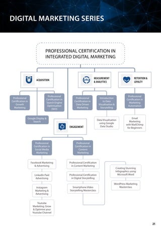PROFESSIONAL CERTIFICATION IN
INTEGRATED DIGITAL MARKETING
ACQUISITION
ENGAGEMENT
MEASUREMENT
& ANALYTICS
RETENTION &
LOYALTY
Professional
Certification in
Growth
Marketing
Professional
Certification in
Data Driven
Marketing
Introduction
to Data
Visualisation &
Storytelling
Professional
Certification in
Marketing
Automation
Professional
Certification in
Search Engine
Optimisation
(SEO)
Google Display &
Search
Facebook Marketing
& Advertising
LinkedIn Paid
Advertising
Instagram
Marketing &
Advertising
Youtube
Marketing: Grow
& Optimise your
Youtube Channel
Data Visualisation
using Google
Data Studio
Professional Certification
in Content Marketing
Professional Certification
in Digital Storytelling
Smartphone Video
Storytelling Masterclass
Creating Stunning
Infographics using
Microsoft Word
WordPress Marketing
Masterclass
DIGITAL MARKETING SERIES
Email
Marketing
with MailChimp
for Beginners
Professional
Certification in
Social Media
Marketing
Professional
Certification in
Content
Marketing
21
 