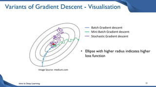 Intro to Deep Learning 23
Variants of Gradient Descent - Visualisation
Batch Gradient descent
Mini-Batch Gradient descent
Stochastic Gradient descent
• Ellipse with higher radius indicates higher
loss function
Image Source: medium.com
 