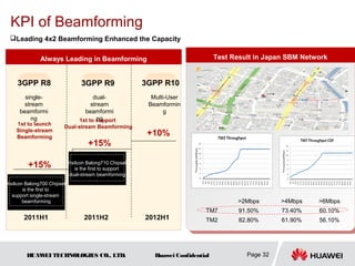 KPI of Beamforming
 Leading 4x2 Beamforming Enhanced the Capacity


               Always Leading in Beamforming                                        Test Result in Japan SBM Network


     3GPP R8                       3GPP R9                 3GPP R10
        single-                         dual-                Multi-User
        stream                         stream               Beamformin
      beamformi                     beamformi                     g
           ng                             ng
                                  1st to support
    1st to launch
                         Dual-stream Beamforming
    Single-stream
    Beamforming
                                                            +10%
                                      +15%

         +15%                Hisilcon Balong710 Chipset
                                 is the first to support
                              dual-stream beamforming
Hisilcon Balong700 Chipset
        is the first to
   support single-stream
        beamforming                                                             　         >2Mbps       >4Mbps    >6Mbps
                                                                               TM7         91.50%      73.40%    60.10%
        2011H1                      2011H2                 2012H1              TM2         82.80%      61.90%    56.10%




         HUAW TECHNOLOGIES CO., LTD.
             EI                                               Huawei Confidential            Page 32
 