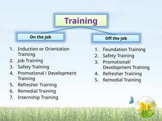 Training
On the Job Off the Job
1. Induction or Orientation
Training
2. Job Training
3. Safety Training
4. Promotional / Development
Training
5. Refresher Training
6. Remedial Training
7. Internship Training
1. Foundation Training
2. Safety Training
3. Promotional/
Development Training
4. Refresher Training
5. Remedial Training
 