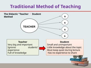 Traditional Method of Teaching
TEACHER
s
s
s
s
The Didactic "Teacher  Student
Method
Student
Small and unimportant
Little knowledge about the topic
Must keep quiet during lecture
Has no experience to share
Teacher
Very big and important
Ignores students’
experience
Full of knowledge
 