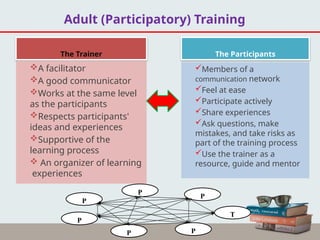 P
P
P
P
P
P
T
Adult (Participatory) Training
The Trainer
A facilitator
A good communicator
Works at the same level
as the participants
Respects participants'
ideas and experiences
Supportive of the
learning process
 An organizer of learning
experiences
The Participants
Members of a
communication network
Feel at ease
Participate actively
Share experiences
Ask questions, make
mistakes, and take risks as
part of the training process
Use the trainer as a
resource, guide and mentor
 