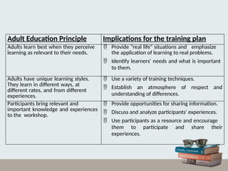 Adult Education Principle Implications for the training plan
Adults learn best when they perceive
learning as relevant to their needs.
 Provide "real life" situations and emphasize
the application of learning to real problems.
 Identify learners' needs and what is important
to them.
Adults have unique learning styles.
They learn in different ways, at
different rates, and from different
experiences.
 Use a variety of training techniques.
 Establish an atmosphere of respect and
understanding of differences.
Participants bring relevant and
important knowledge and experiences
to the workshop.
 Provide opportunities for sharing information.
 Discuss and analyze participants' experiences.
 Use participants as a resource and encourage
them to participate and share their
experiences.
 
