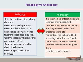 Pedagogy Vs Andragogy
Pedagogy
•It is the method of teaching
children.
•Learners are dependent.
•Learners have less or no
experience to share, hence
teaching becomes didactic.
•Learners learn whatever the
curriculum offers.
•Teachers are required to
direct the learner.
•Learning is curriculum
oriented
Andragogy
It is the method of teaching adults
Learners are independent.
Learners are experienced, hence
teaching involves, discussion,
problem solving etc.
The content has to be modified
according to the learners’ need.
The learners are self-motivated.
Learners need teachers to guide
them.
Learning is goal oriented.
 