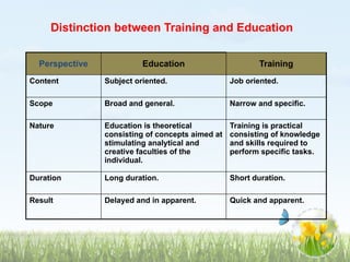 Perspective Education Training
Content Subject oriented. Job oriented.
Scope Broad and general. Narrow and specific.
Nature Education is theoretical
consisting of concepts aimed at
stimulating analytical and
creative faculties of the
individual.
Training is practical
consisting of knowledge
and skills required to
perform specific tasks.
Duration Long duration. Short duration.
Result Delayed and in apparent. Quick and apparent.
Distinction between Training and Education
 
