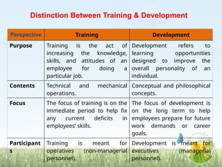 Perspective Training Development
Purpose Training is the act of
increasing the knowledge,
skills, and attitudes of an
employee for doing a
particular job.
Development refers to
learning opportunities
designed to improve the
overall personality of an
individual.
Contents Technical and mechanical
operations.
Conceptual and philosophical
concepts.
Focus The focus of training is on the
immediate period to help fix
any current deficits in
employees’ skills.
The focus of development is
on the long term to help
employees prepare for future
work demands or career
goals.
Participant
s
Training is meant for
operatives (non-managerial
personnel).
Development is meant for
executives (managerial
personnel).
Distinction Between Training & Development
 