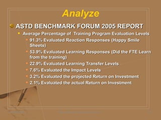 Analyze
ASTD BENCHMARK FORUM 2005 REPORTASTD BENCHMARK FORUM 2005 REPORT
 Average Percentage of Training Program Evaluation LevelsAverage Percentage of Training Program Evaluation Levels
 91.3% Evaluated Reaction Responses (Happy Smile91.3% Evaluated Reaction Responses (Happy Smile
Sheets)Sheets)
 53.9% Evaluated Learning Responses (Did the FTE Learn53.9% Evaluated Learning Responses (Did the FTE Learn
from the training)from the training)
 22.9% Evaluated Learning Transfer Levels22.9% Evaluated Learning Transfer Levels
 7.6% Evaluated the Impact Levels7.6% Evaluated the Impact Levels
 3.2% Evaluated the projected Return on Investment3.2% Evaluated the projected Return on Investment
 2.1% Evaluated the actual Return on Investment2.1% Evaluated the actual Return on Investment
05/06/2009 Daniel Bloom and Associates, Inc. 16
 