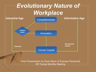 Evolutionary Nature of
Workplace
Industrial Age Information Age
Daniel Bloom and Associates, Inc.
CompetitivenessCompetitiveness
InnovationInnovation
Human CapitalHuman Capital
Expense
Non-Owned
Assets
From Presentation by Russ Moen of Express Personnel
HR Tampa Monthly Meeting
Collabo
ration
Collabo
ration
05/06/2009 2
 
