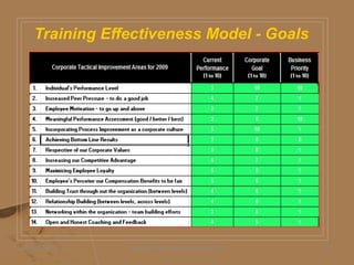Training Effectiveness Model - Goals
05/06/2009 Daniel Bloom and Associates, Inc. 28
 
