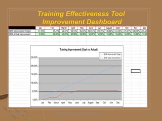 Training Effectiveness Tool
Improvement Dashboard
05/06/2009 Daniel Bloom and Associates, Inc. 31
 