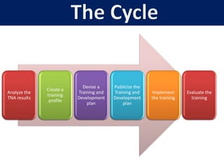 Analyze the
TNA results
Create a
training
profile
Devise a
Training and
Development
plan
Publicize the
Training and
Development
plan
Implement
the training
Evaluate the
training
 