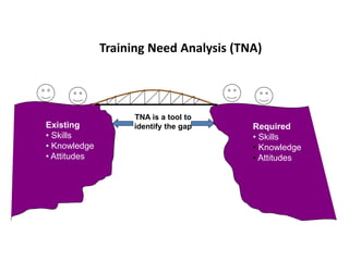 Training Need Analysis (TNA)
TNA is a tool to
identify the gapExisting
• Skills
• Knowledge
• Attitudes
Required
• Skills
• Knowledge
• Attitudes
 