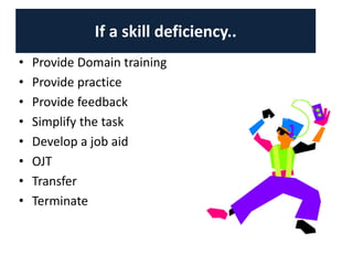 If a skill deficiency..
• Provide Domain training
• Provide practice
• Provide feedback
• Simplify the task
• Develop a job aid
• OJT
• Transfer
• Terminate
 