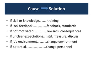 Cause Solution
• If skill or knowledge……….training
• If lack feedback……………..feedback, standards
• If not motivated…………….rewards, consequences
• If unclear expectations…..std, measure, discuss
• If job environment…………change environment
• If potential……………………change personnel
 