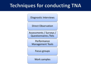 Diagnostic Interviews
Direct Observation
Assessments / Surveys /
Questionnaires /Tets
Performance
Management Tools
Focus groups
Work samples
 