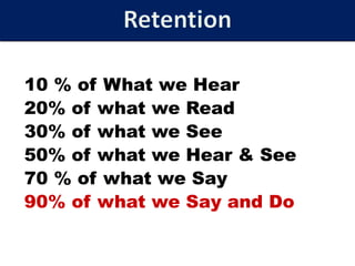10 % of What we Hear
20% of what we Read
30% of what we See
50% of what we Hear & See
70 % of what we Say
90% of what we Say and Do
 