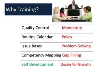 Why Training?
Quality Control Mandatory
Routine Calendar Policy
Issue Based Problem Solving
Competency Mapping Gap Filling
Self Development Desire for Growth
 