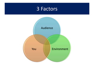 3 Factors
Audience
EnvironmentYou
 