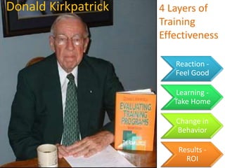 Donald Kirkpatrick
Reaction -
Feel Good
Learning -
Take Home
Change in
Behavior
Results -
ROI
4 Layers of
Training
Effectiveness
 