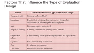 Factors That Influence the Type of Evaluation
Design
 