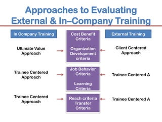 Approaches to Evaluating
External & In–Company Training
In Company Training
Ultimate Value
Approach

Trainee Centered
Approach

Cost Benefit
Criteria
Organization
Development
criteria

Job Behavior
Criteria

External Training
Client Centered
Approach

Trainee Centered A

Learning
Criteria

Trainee Centered
Approach

Reach criteria
Transfer
Criteria

Trainee Centered A

 