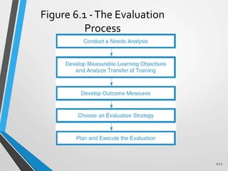 6-11
Figure 6.1 -The Evaluation
Process
 