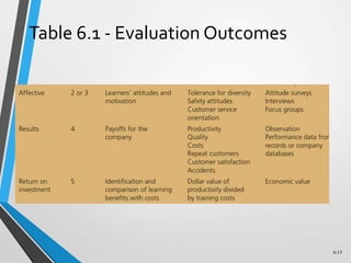 6-13
Table 6.1 - Evaluation Outcomes
 