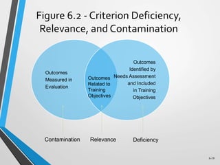 6-19
Figure 6.2 - Criterion Deficiency,
Relevance, and Contamination
Outcomes
Measured in
Evaluation
Outcomes
Identified by
Needs Assessment
and Included
in Training
Objectives
Outcomes
Related to
Training
Objectives
Contamination Relevance Deficiency
 