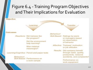 6-22
Figure 6.4 -Training Program Objectives
andTheir Implications for Evaluation
 