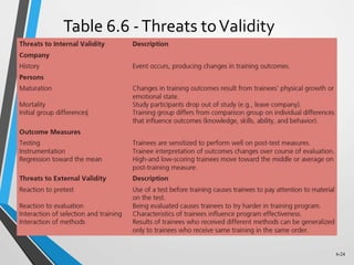 6-24
Table 6.6 -Threats toValidity
 