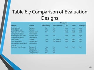 6-28
Table 6.7 Comparison of Evaluation
Designs
 