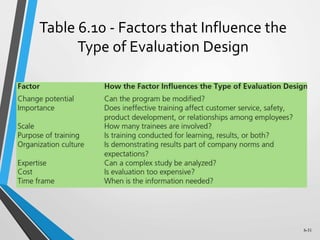 6-31
Table 6.10 - Factors that Influence the
Type of Evaluation Design
 