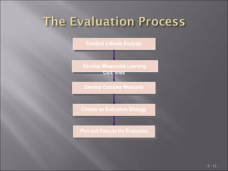 Conduct a Needs Analysis

Develop Measurable Learning
Outcomes
Develop Outcome Measures

Choose an Evaluation Strategy

Pl...