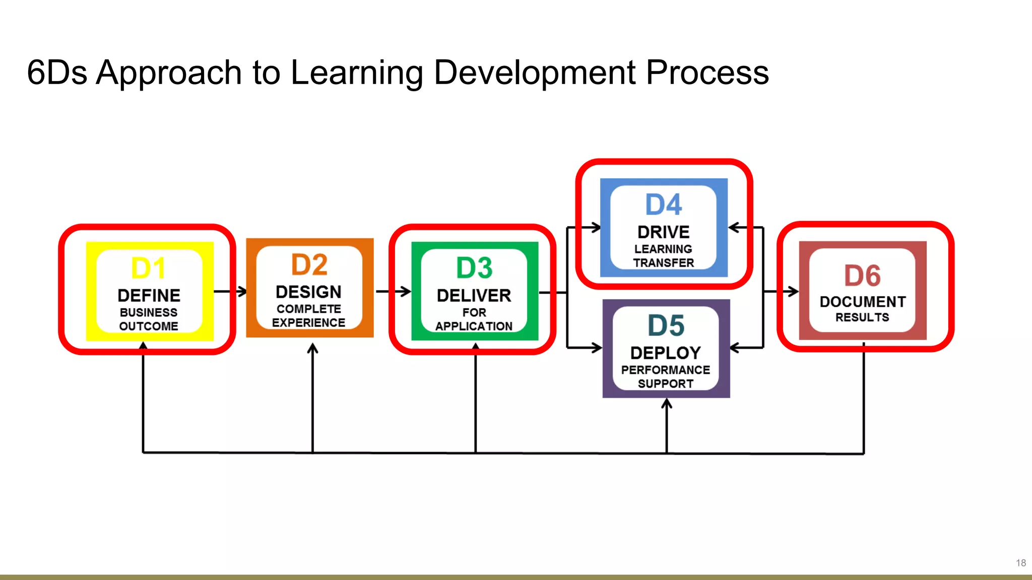 6Ds Approach to Learning Development Process
18
 