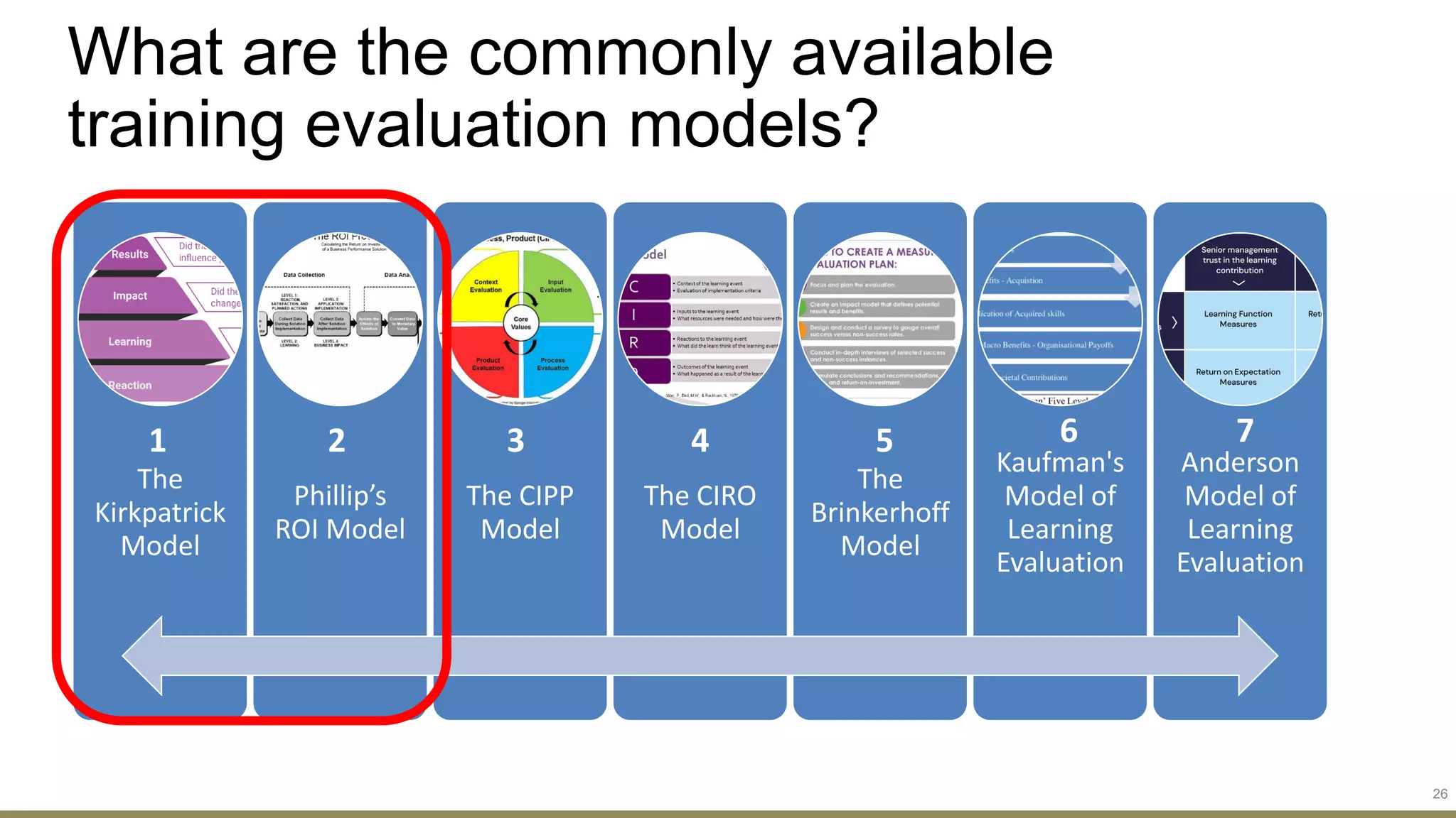 What are the commonly available
training evaluation models?
The
Kirkpatrick
Model
Phillip’s
ROI Model
The CIPP
Model
The CIRO
Model
The
Brinkerhoff
Model
Kaufman's
Model of
Learning
Evaluation
Anderson
Model of
Learning
Evaluation
26
1 2 3 4 5 6 7
 