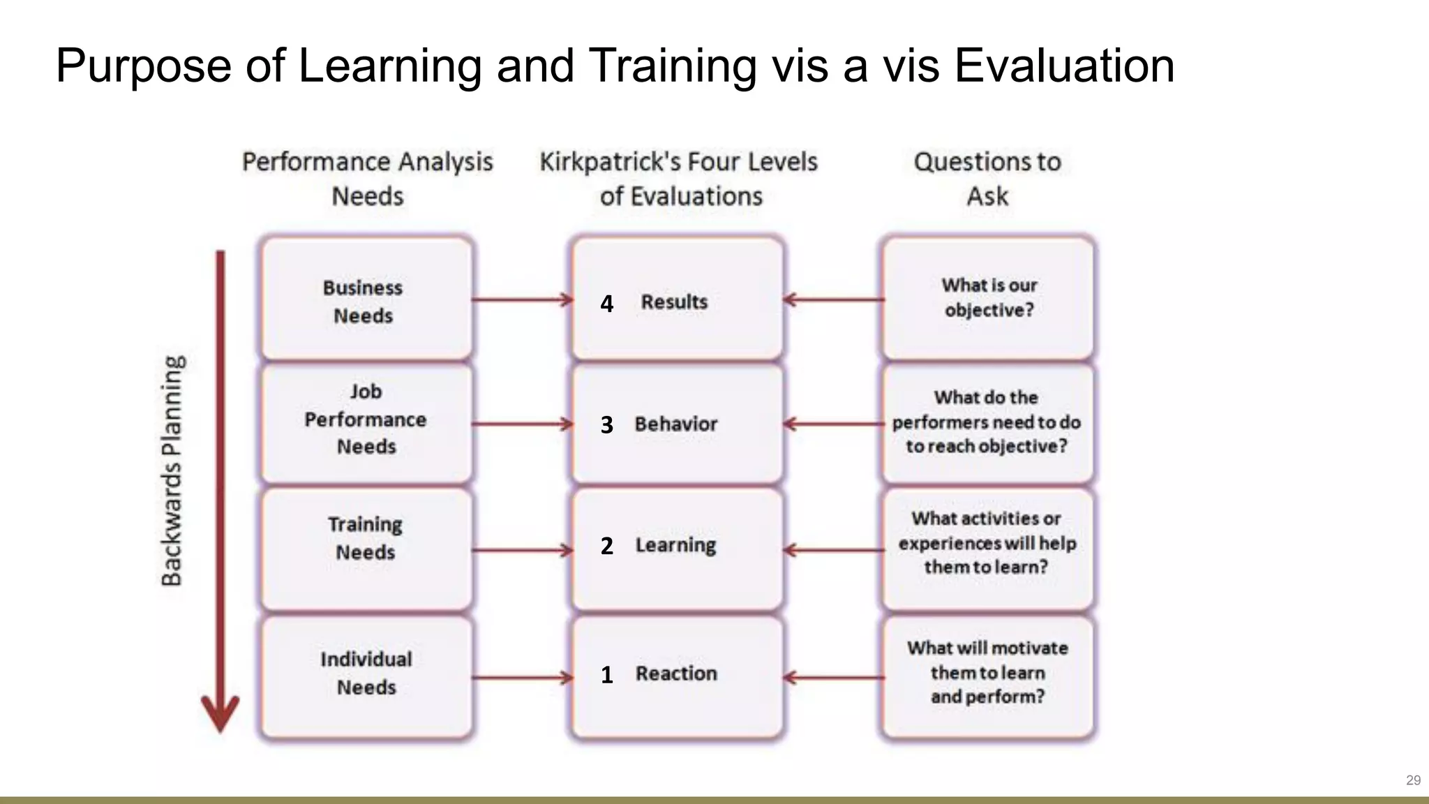 Purpose of Learning and Training vis a vis Evaluation
29
4
3
2
1
 