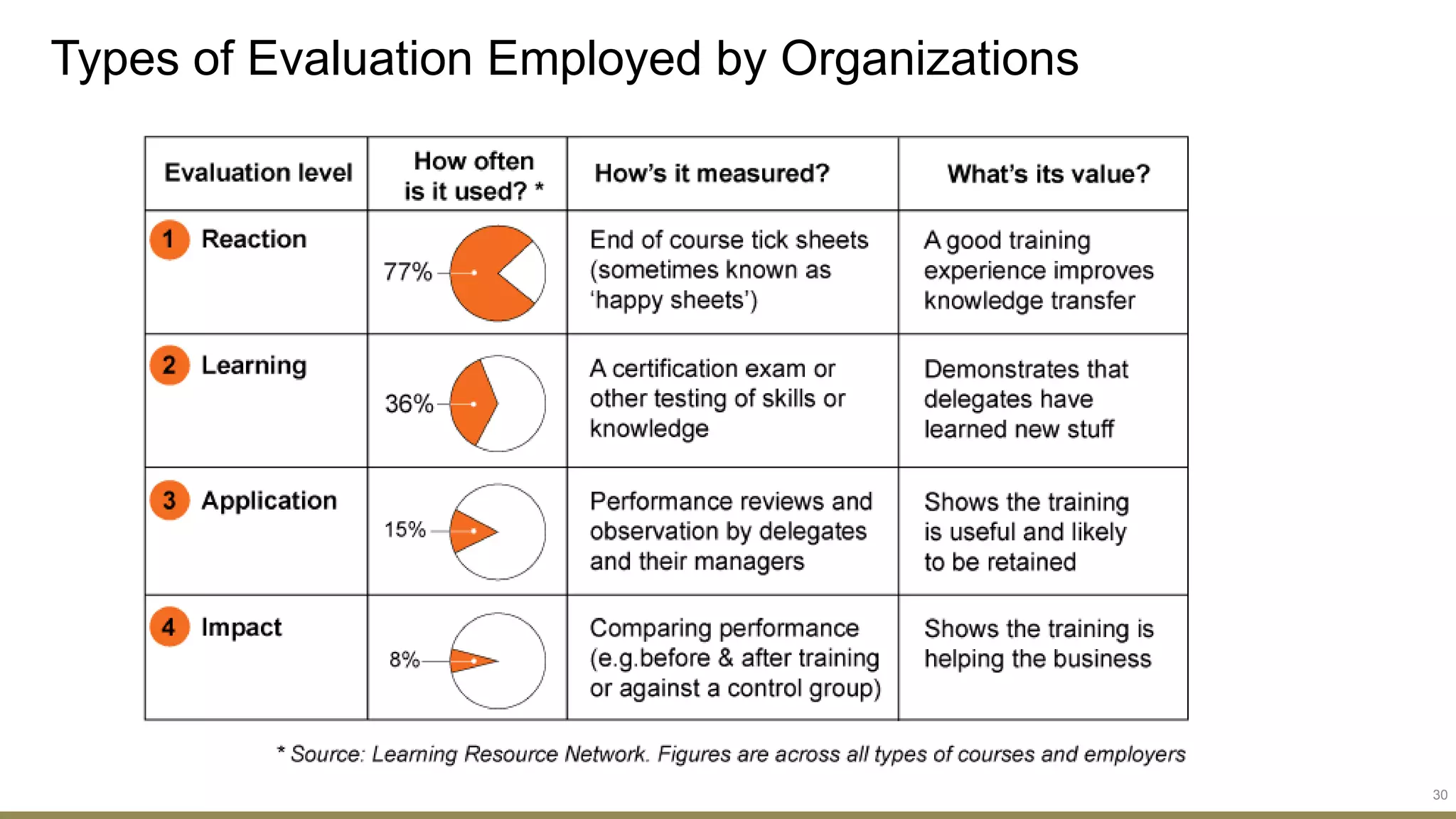 Types of Evaluation Employed by Organizations
30
 