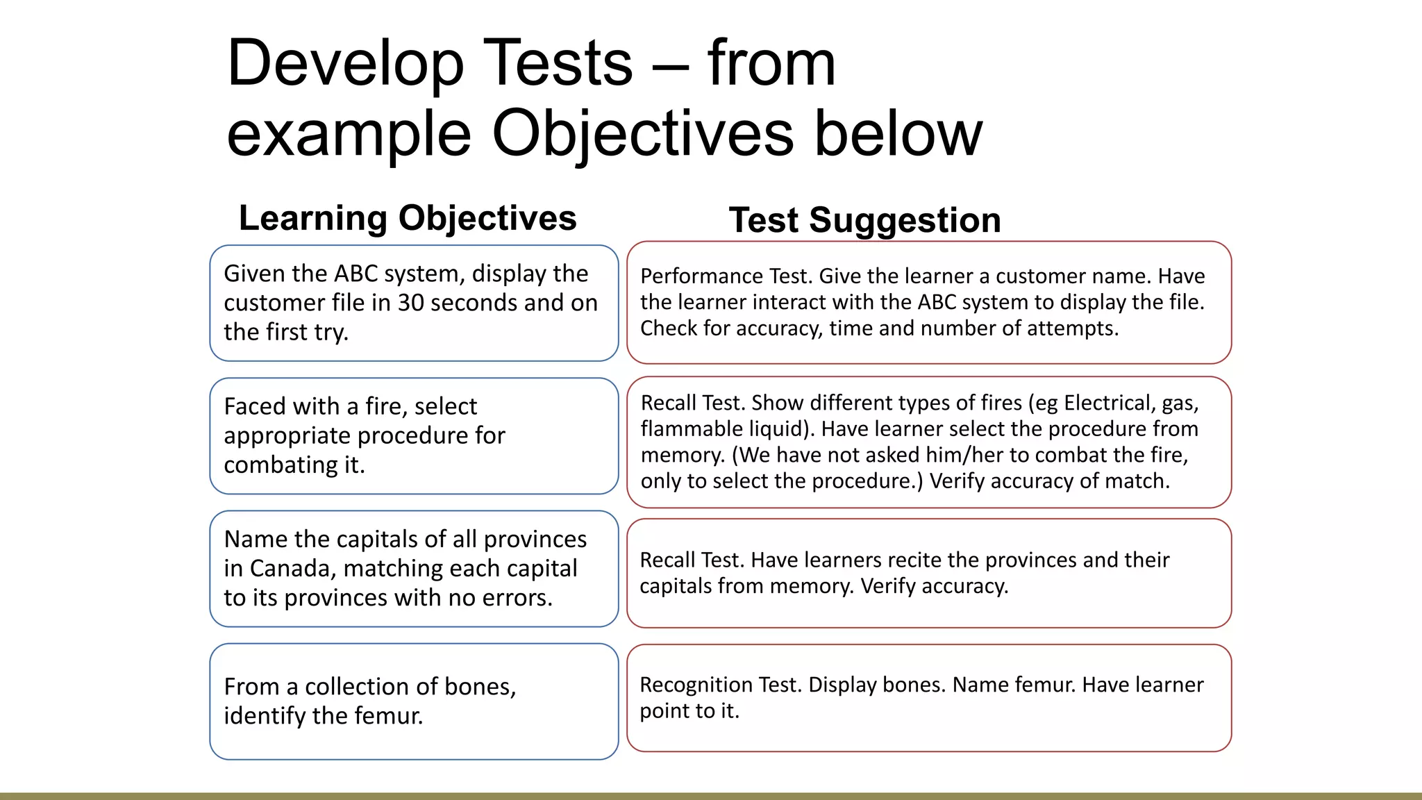 Develop Tests – from
example Objectives below
Learning Objectives
Given the ABC system, display the
customer file in 30 seconds and on
the first try.
Faced with a fire, select
appropriate procedure for
combating it.
Name the capitals of all provinces
in Canada, matching each capital
to its provinces with no errors.
From a collection of bones,
identify the femur.
Test Suggestion
Performance Test. Give the learner a customer name. Have
the learner interact with the ABC system to display the file.
Check for accuracy, time and number of attempts.
Recall Test. Show different types of fires (eg Electrical, gas,
flammable liquid). Have learner select the procedure from
memory. (We have not asked him/her to combat the fire,
only to select the procedure.) Verify accuracy of match.
Recall Test. Have learners recite the provinces and their
capitals from memory. Verify accuracy.
Recognition Test. Display bones. Name femur. Have learner
point to it.
 