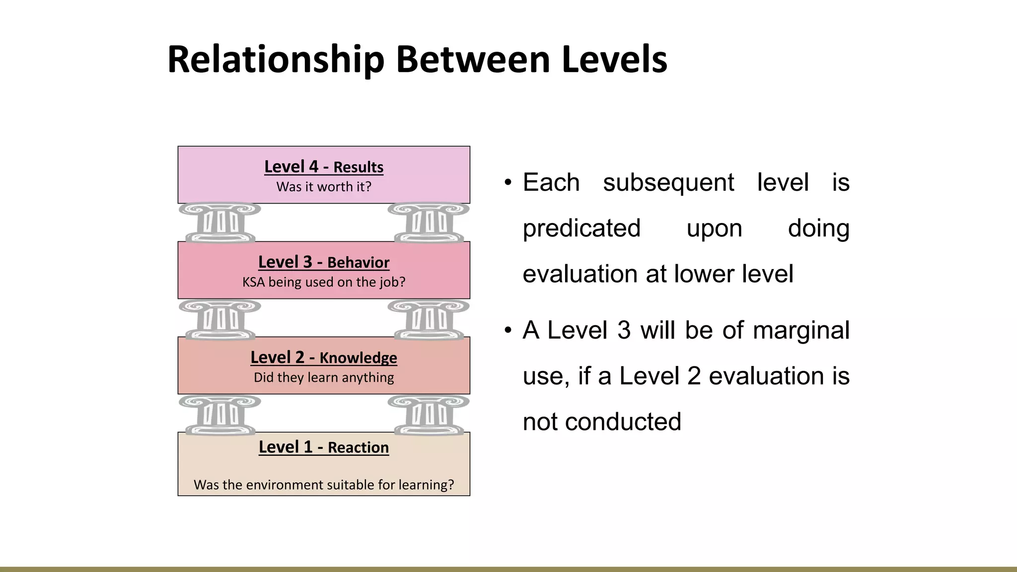 Relationship Between Levels
• Each subsequent level is
predicated upon doing
evaluation at lower level
• A Level 3 will be of marginal
use, if a Level 2 evaluation is
not conducted
Level 1 - Reaction
Was the environment suitable for learning?
Level 2 - Knowledge
Did they learn anything
Level 3 - Behavior
KSA being used on the job?
Level 4 - Results
Was it worth it?
 