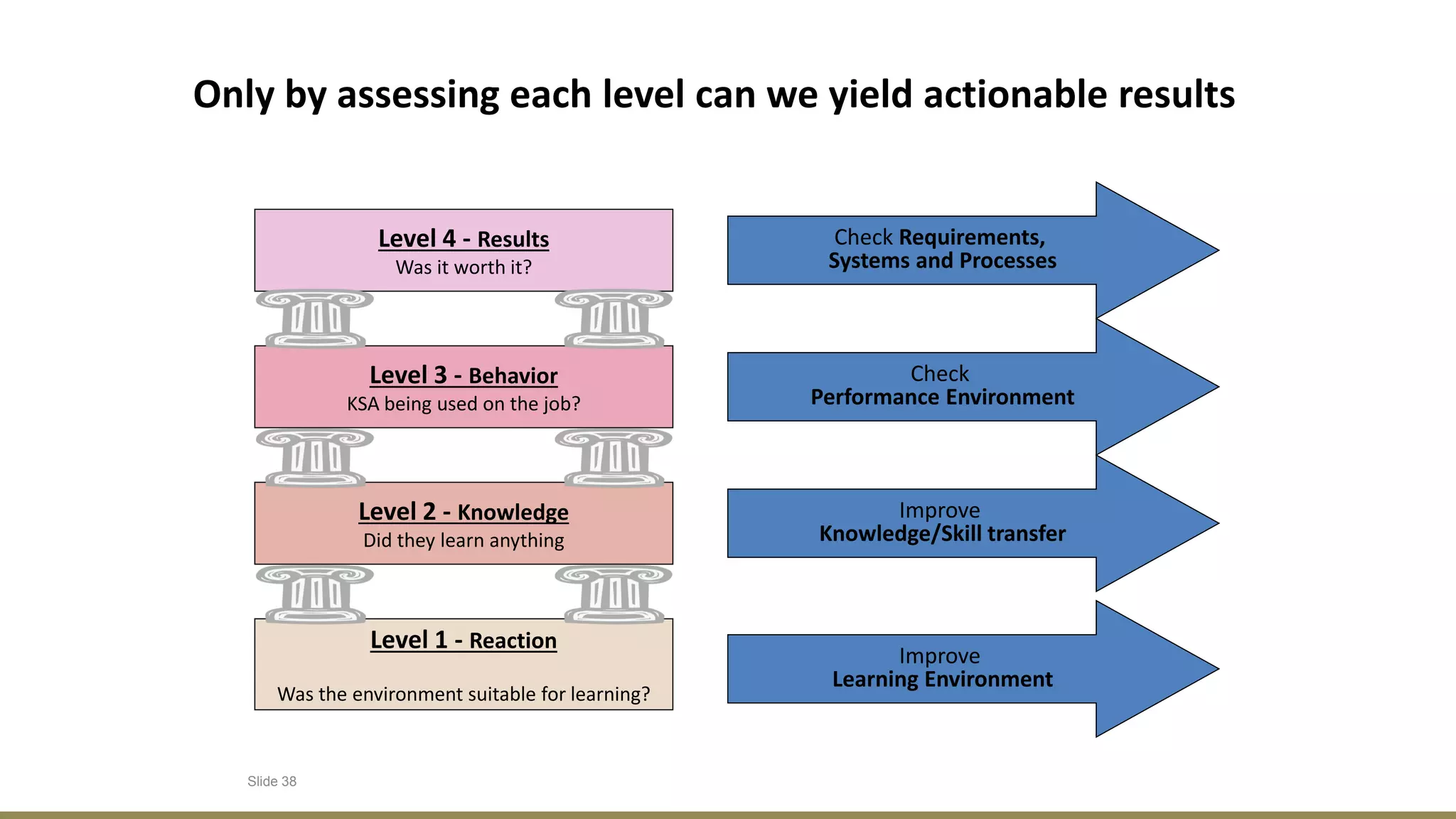 Slide 38
Improve
Learning Environment
Improve
Knowledge/Skill transfer
Check
Performance Environment
Check Requirements,
Systems and Processes
Only by assessing each level can we yield actionable results
Level 1 - Reaction
Was the environment suitable for learning?
Level 2 - Knowledge
Did they learn anything
Level 3 - Behavior
KSA being used on the job?
Level 4 - Results
Was it worth it?
 