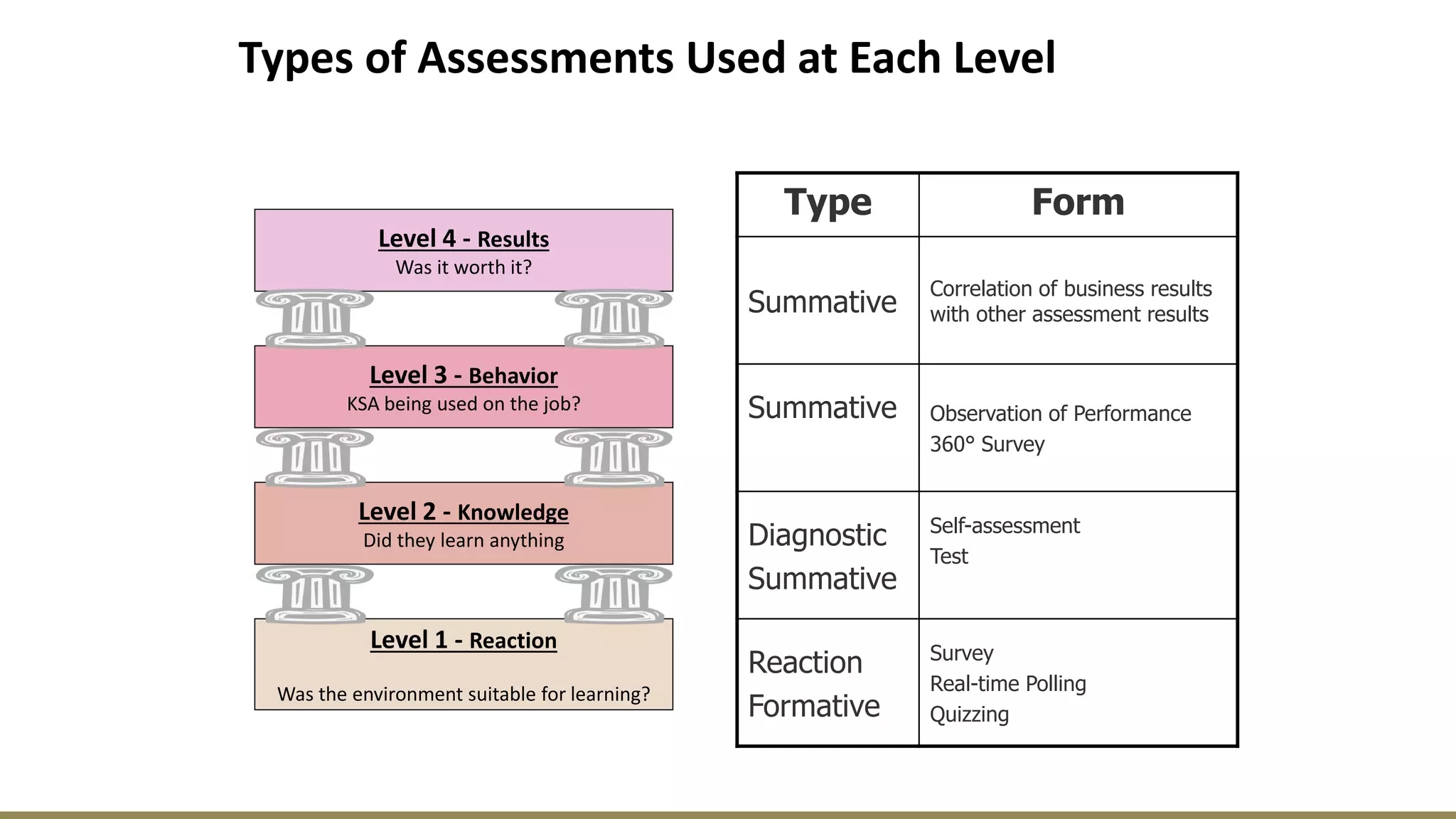 Types of Assessments Used at Each Level
Level 1 - Reaction
Was the environment suitable for learning?
Level 2 - Knowledge
Did they learn anything
Level 3 - Behavior
KSA being used on the job?
Level 4 - Results
Was it worth it?
Type Form
Summative
Correlation of business results
with other assessment results
Summative Observation of Performance
360° Survey
Diagnostic
Summative
Self-assessment
Test
Reaction
Formative
Survey
Real-time Polling
Quizzing
 