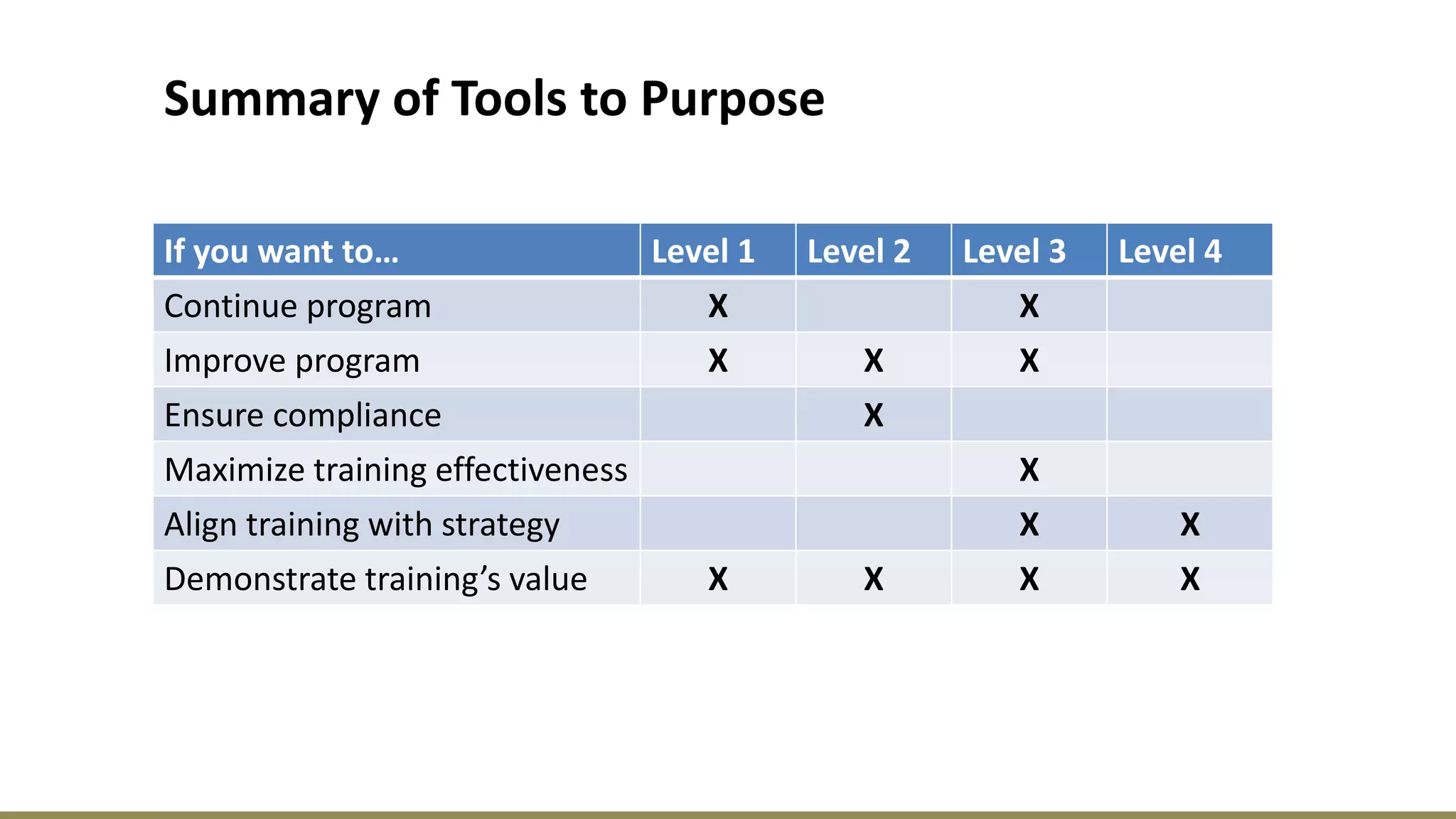 Summary of Tools to Purpose
If you want to… Level 1 Level 2 Level 3 Level 4
Continue program X X
Improve program X X X
Ensure compliance X
Maximize training effectiveness X
Align training with strategy X X
Demonstrate training’s value X X X X
 