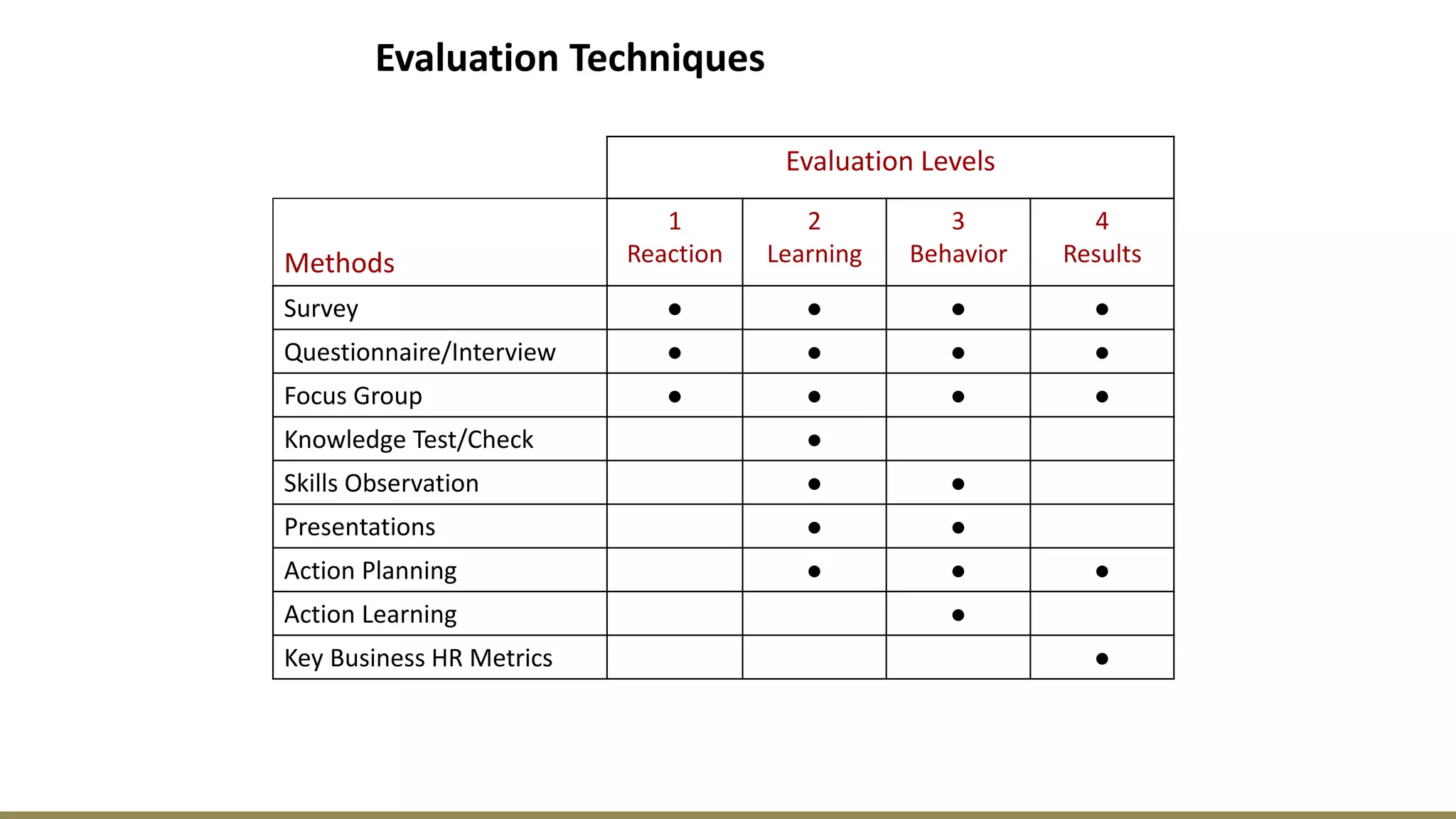 Evaluation Techniques
Evaluation Levels
Methods
1
Reaction
2
Learning
3
Behavior
4
Results
Survey ● ● ● ●
Questionnaire/Interview ● ● ● ●
Focus Group ● ● ● ●
Knowledge Test/Check ●
Skills Observation ● ●
Presentations ● ●
Action Planning ● ● ●
Action Learning ●
Key Business HR Metrics ●
 