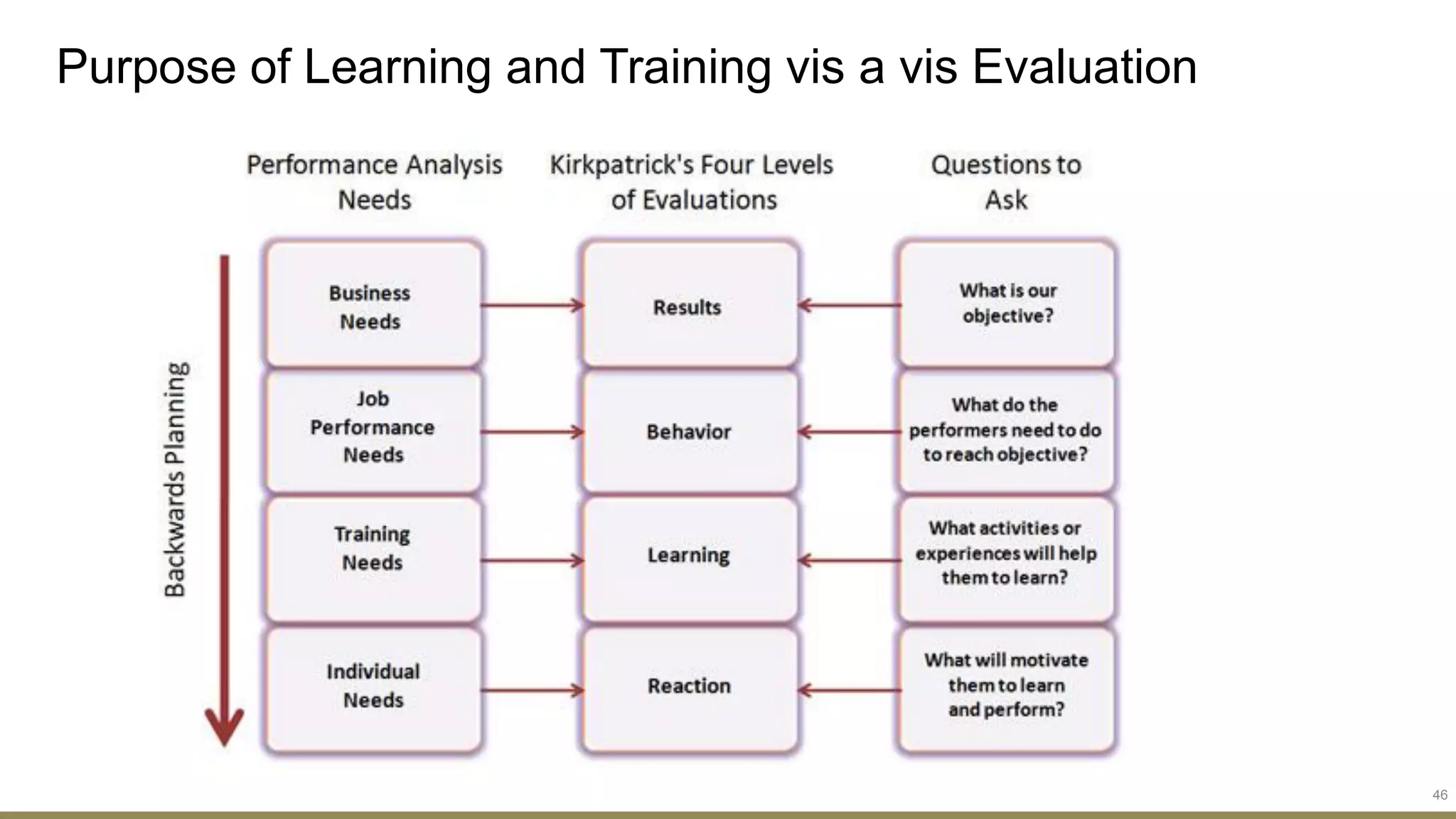 Purpose of Learning and Training vis a vis Evaluation
46
 